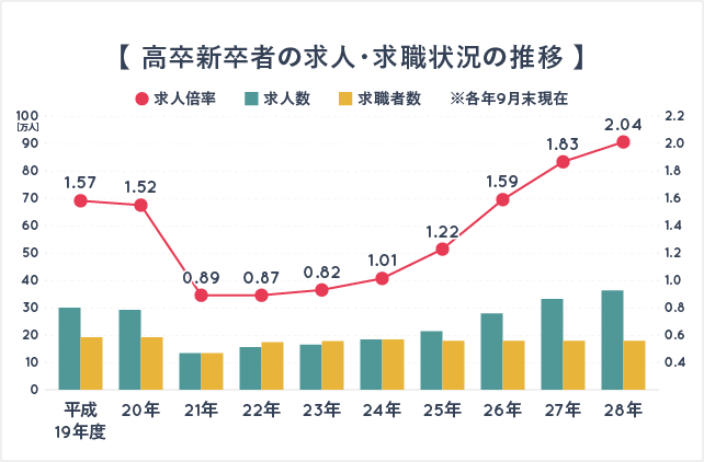 高卒新卒者の求人・求職状況の推移