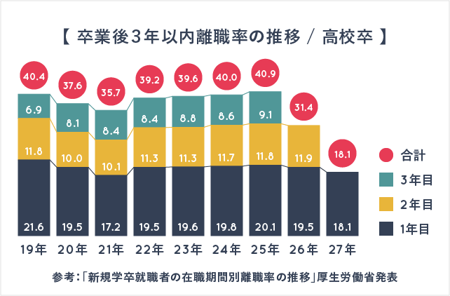 卒業後３年以内離職率の推移 / 高校卒